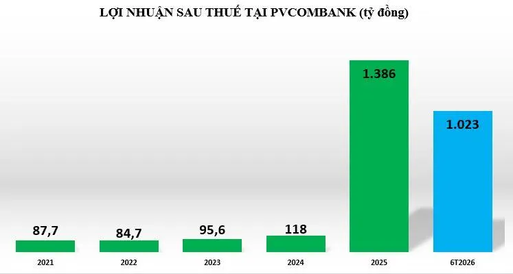 loi-nhuan-tai-pcb-vnf