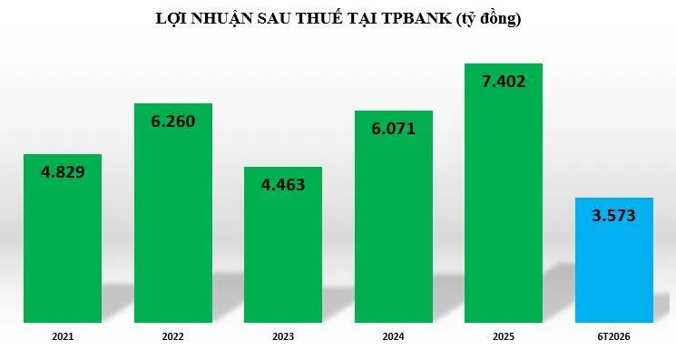loi-nhuan-tai-TPBank-vnf