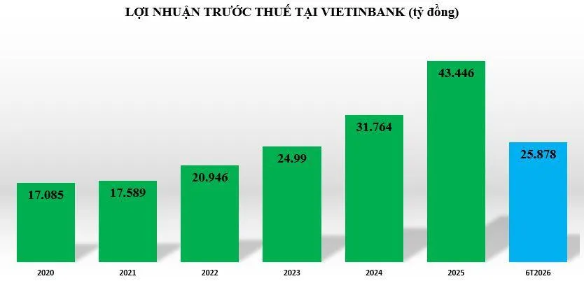 loi-nhuan-tai-CTG-vnf