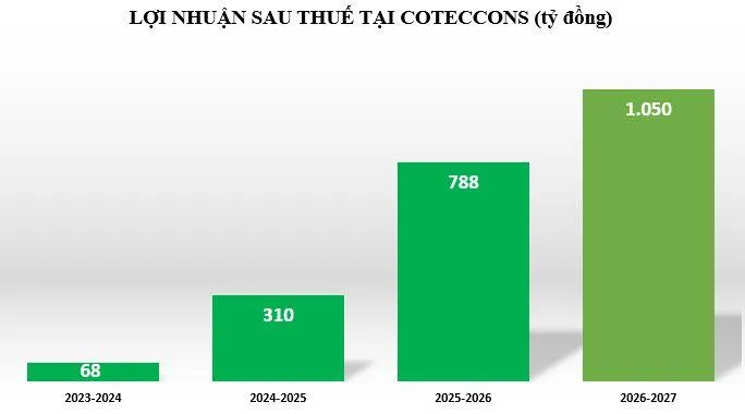 loi-nhuan-tai-CTD-vnf
