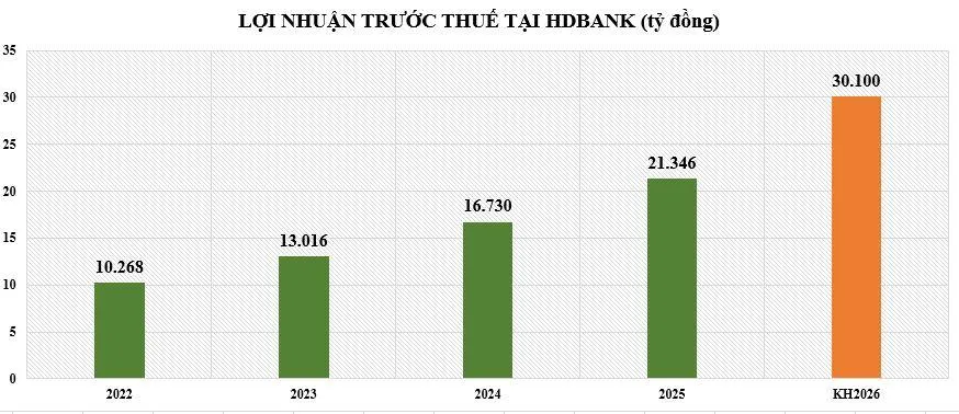 loi-nhuan-tai-HDBank-vnf