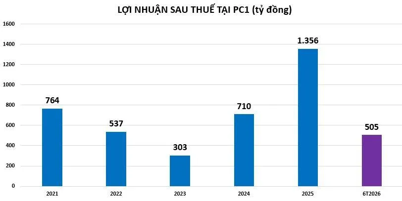 loi-nhuan-tai-PC1-vnf
