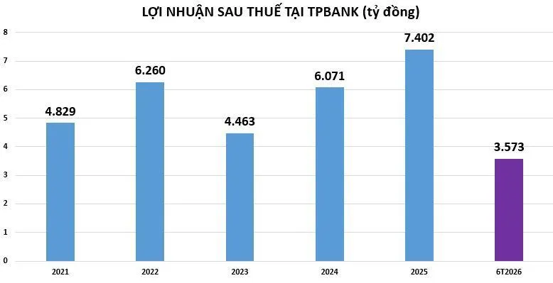 loi-nhuan-tai-TPBank-vnf-1