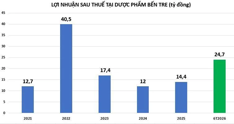 loi-nhuan-tai-DBT-vnf