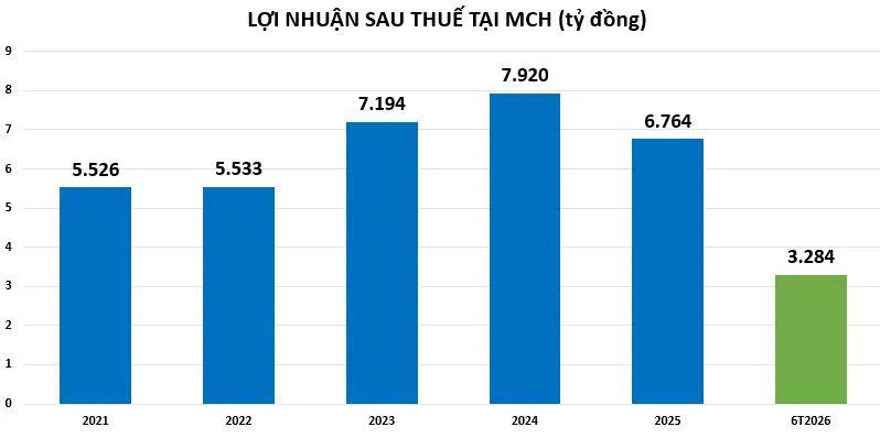 loi-nhuan-tai-MCH-vnf