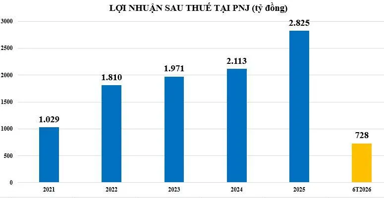 loi-nhuan-tai-pnj-vnf