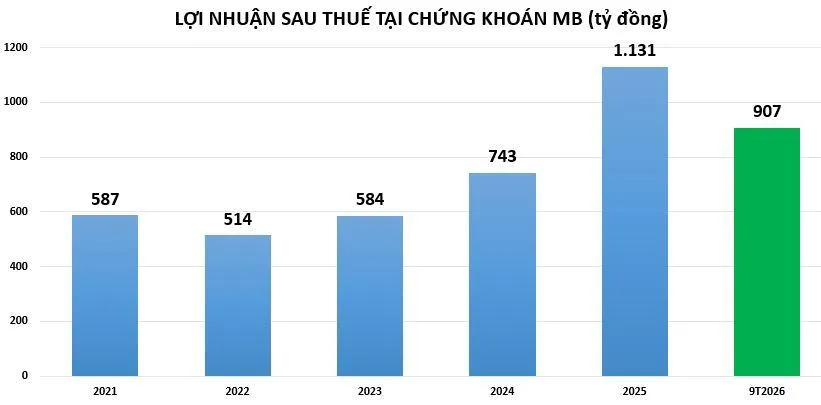 loi-nhuan-tai-MBS-vnf