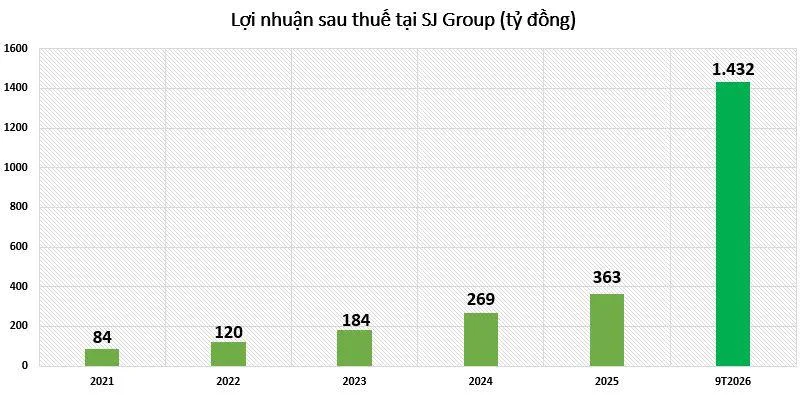 loi-nhuan-tai-sjs-vnf