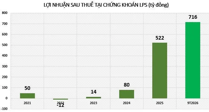 loi-nhuan-tai-lpsvnf