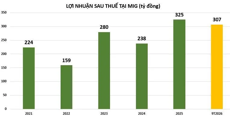 loi-nhuan-tai-MIG-vnf