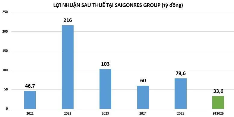 loi-nhuan-tai-SGR-vnf
