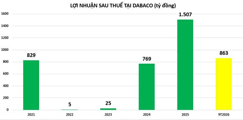 loi-nhuan-tai-Dabaco-vnf-1