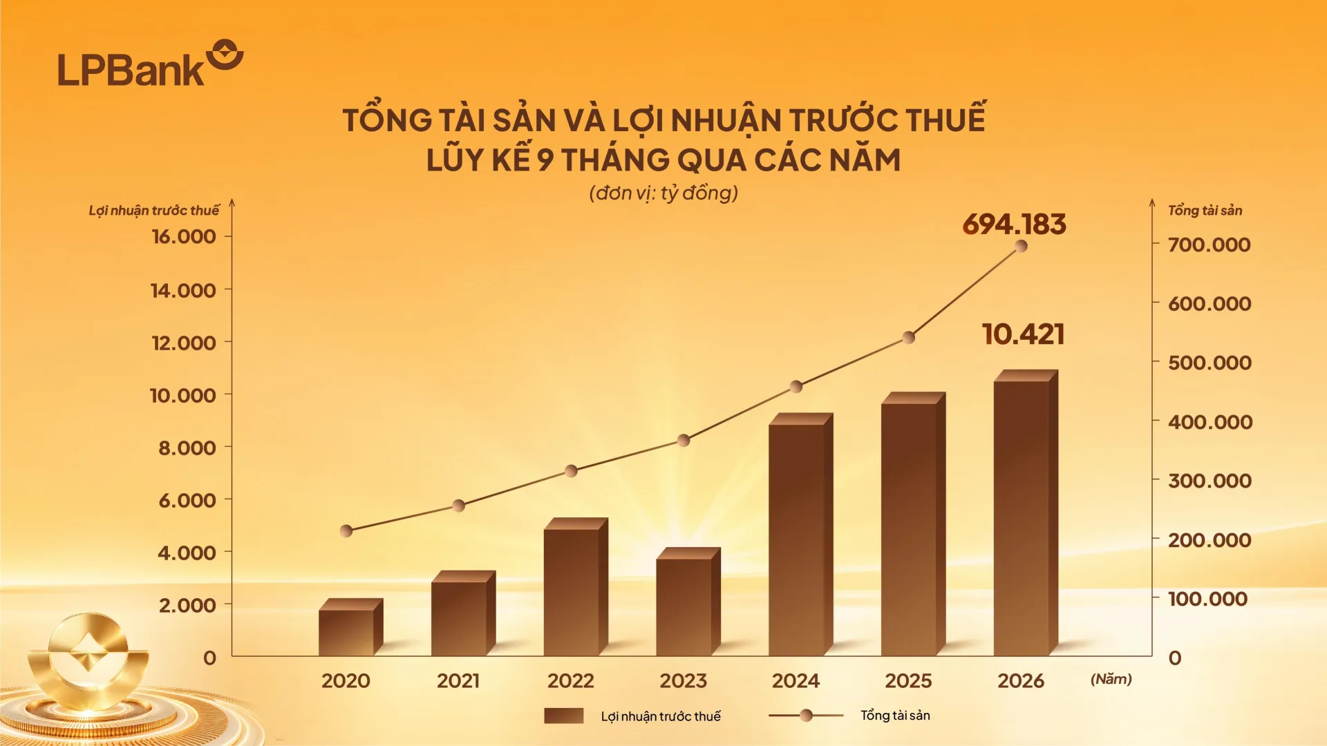 loi-nhuan-tai-LPB