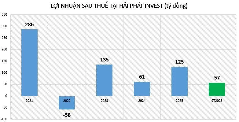 loi-nhuan-tai-HPX-vnf