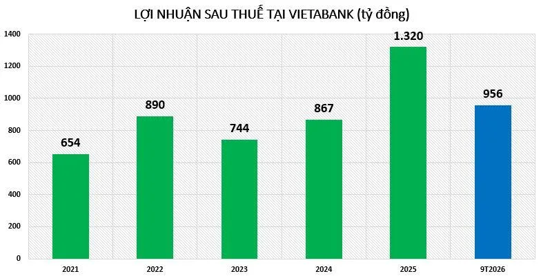loi-nhuan-tai-VAB-vnf