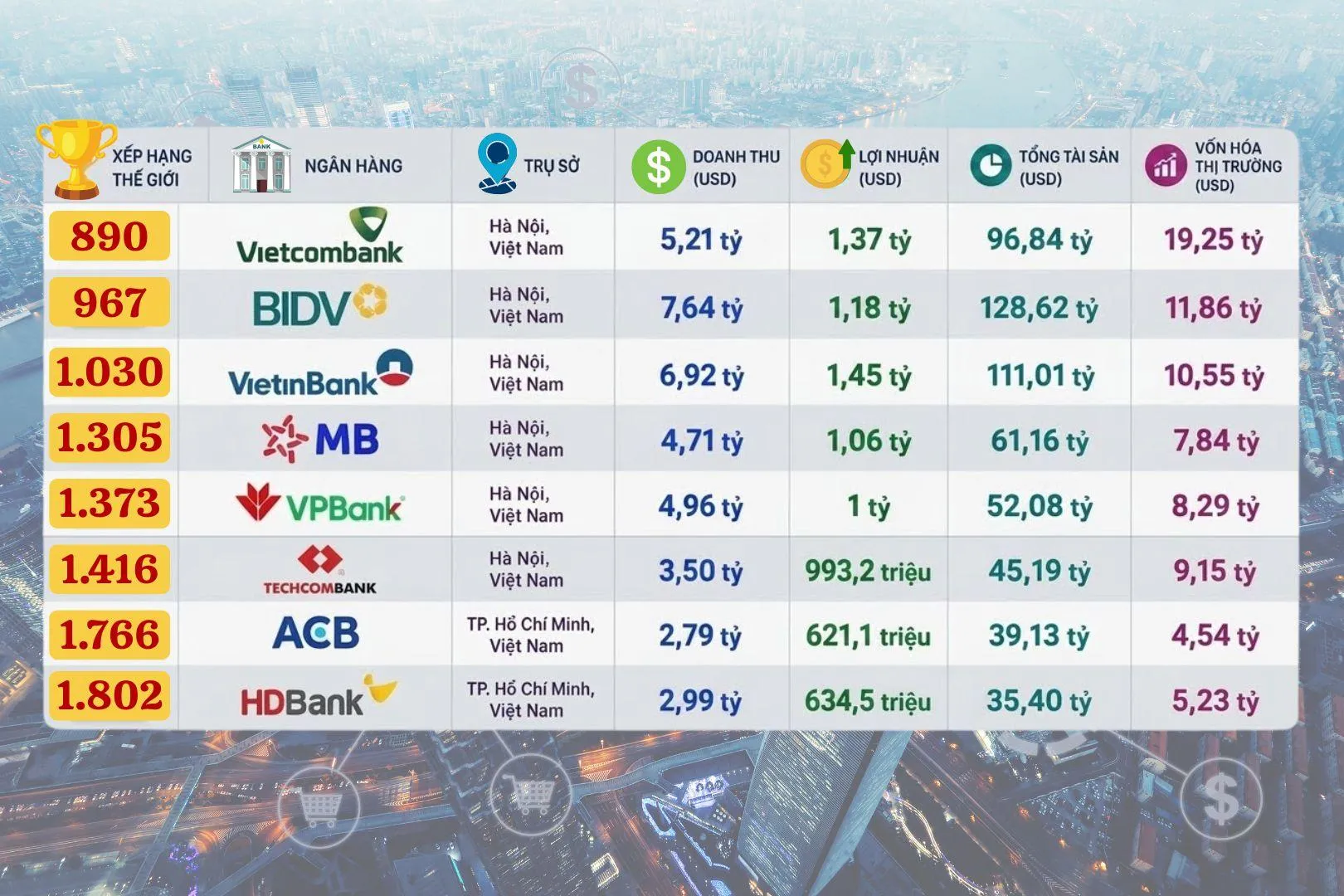 8 ngân hàng Việt Nam góp mặt Forbes Global 2000 năm 2026. Nguồn:  Forbes