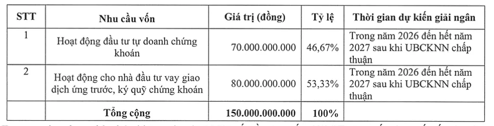 Chi tiết phương án sử dụng vốn thu được từ đợt chào bán cổ phiếu riêng lẻ. Nguồn: Chứng khoán SBS