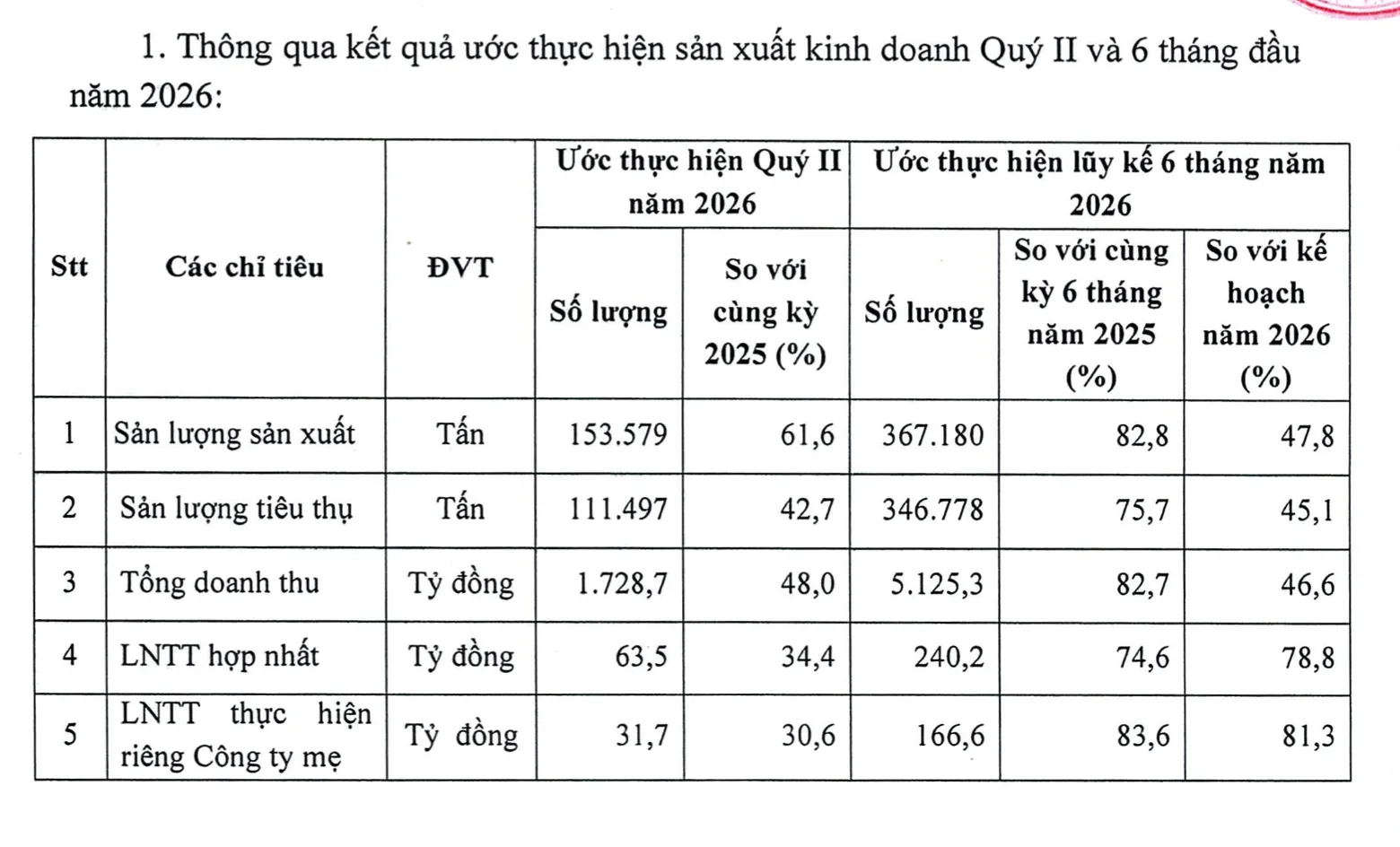 Kết quả ước thực hiện sản xuất kinh doanh quý II và 6 tháng đầu năm 2026. Nguồn: BFC