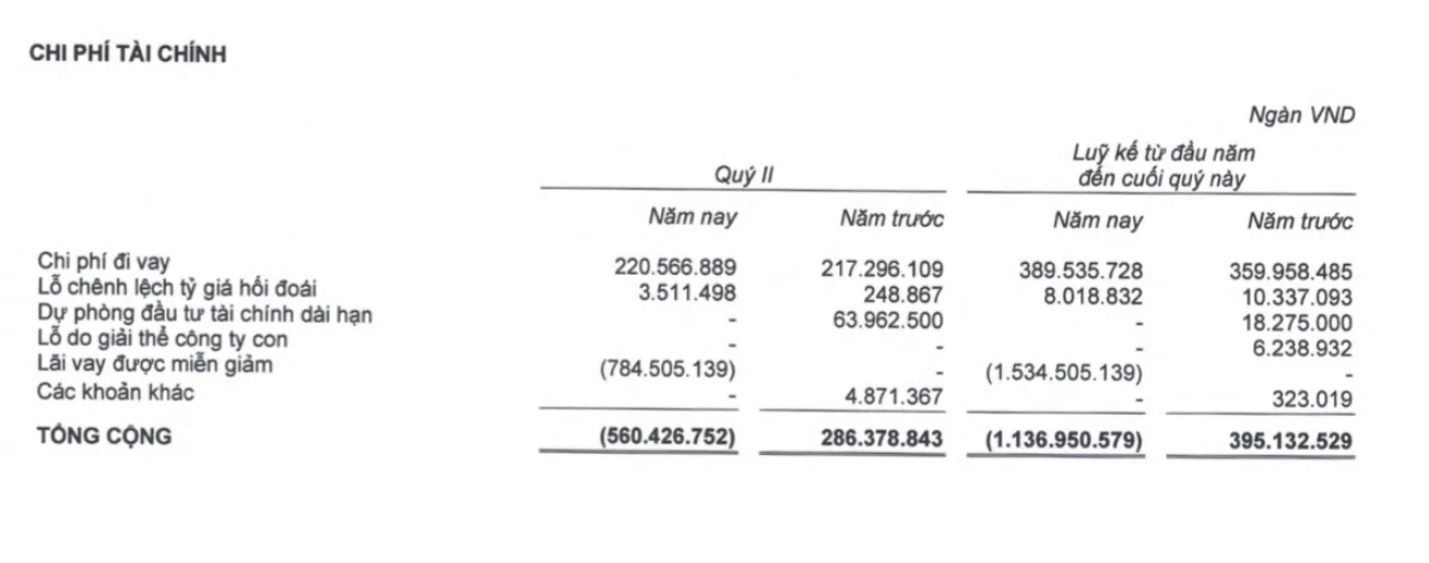 HAG được miễn giảm hơn 1.534 tỷ đồng lãi vay trong nửa đầu năm 2026, qua đó ghi nhận chi phí tài chính âm hơn 1.136 tỷ đồng. Nguồn: HAG