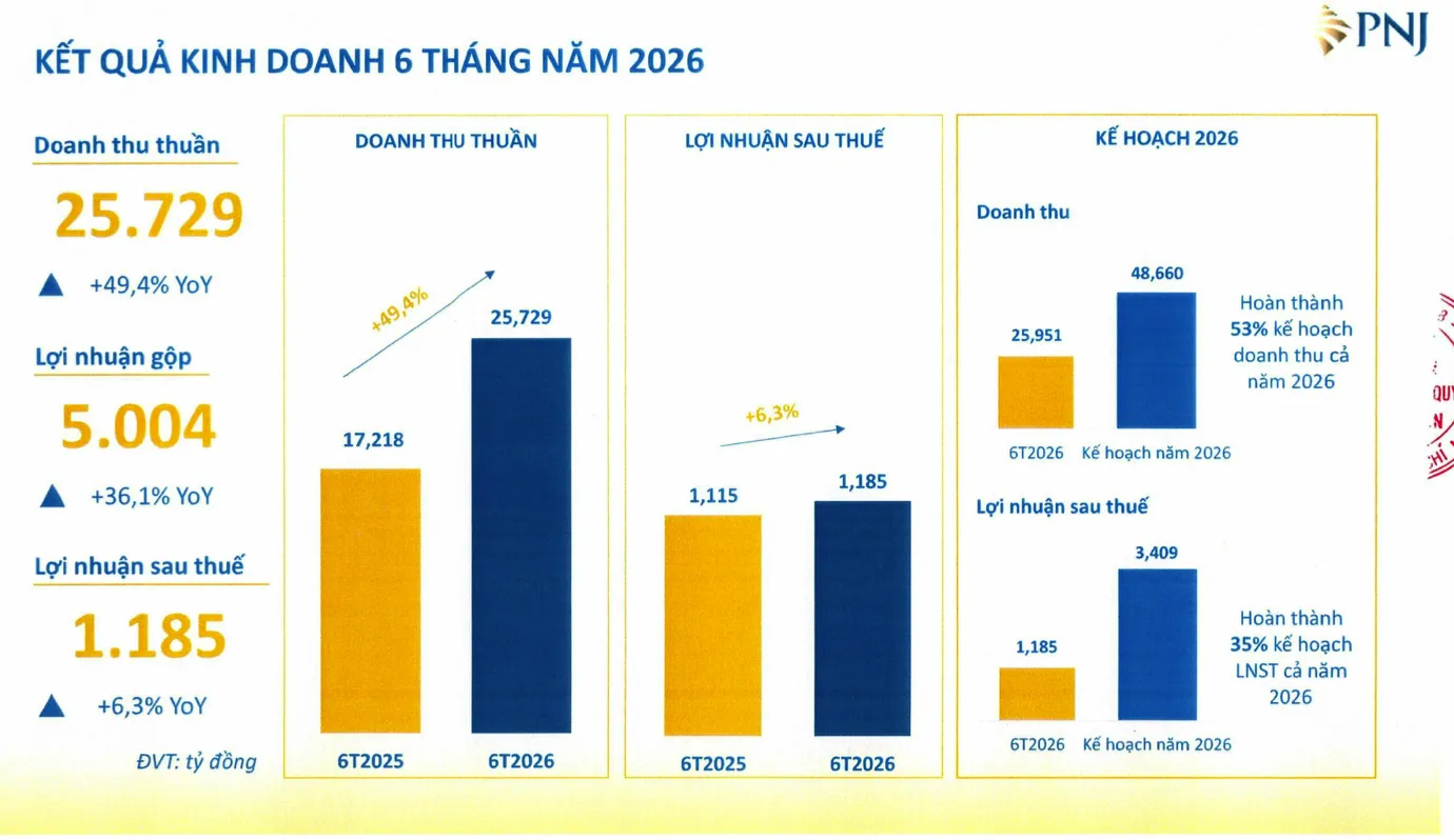 Lũy kế 6 tháng đầu năm 2026, PNJ ghi nhận doanh thu thuần 25.729 tỷ đồng và lợi nhuận sau thuế 1.185 tỷ đồng, hoàn thành lần lượt 53% và 35% kế hoạch năm. Nguồn: PNJ.