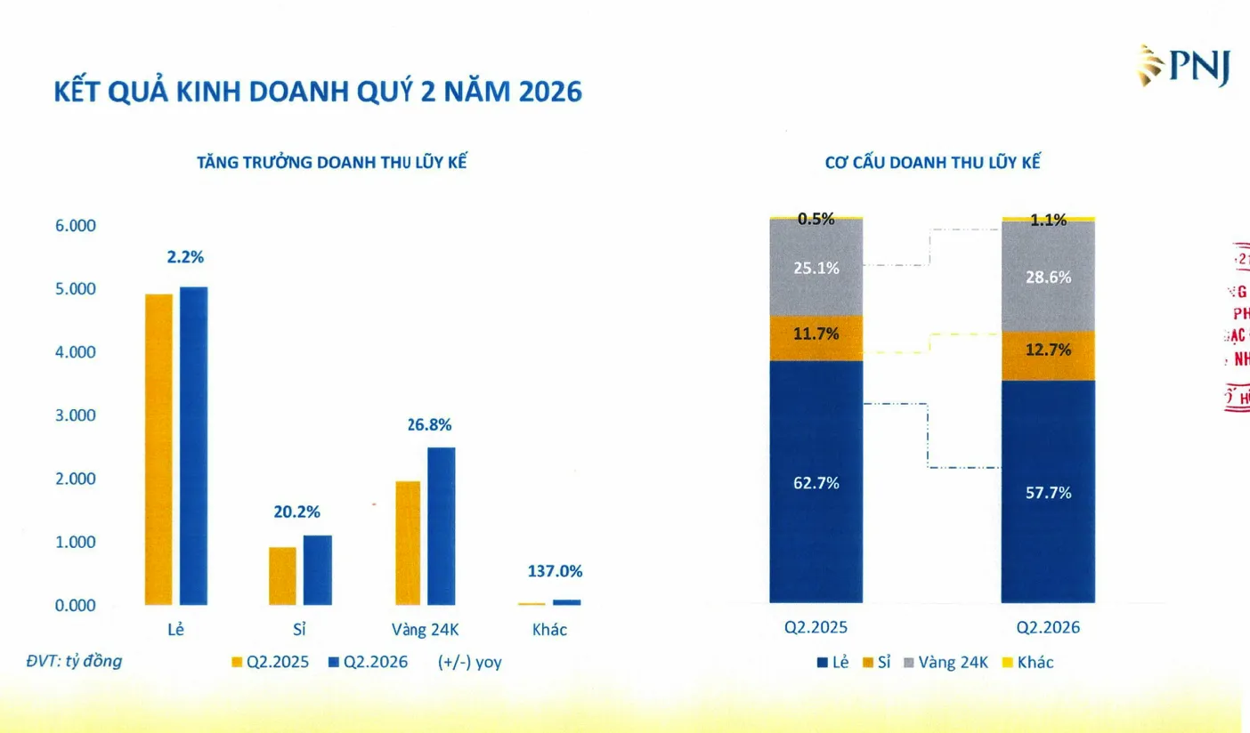 Kết quả kinh doanh quý 2/2026. Nguồn: PNJ