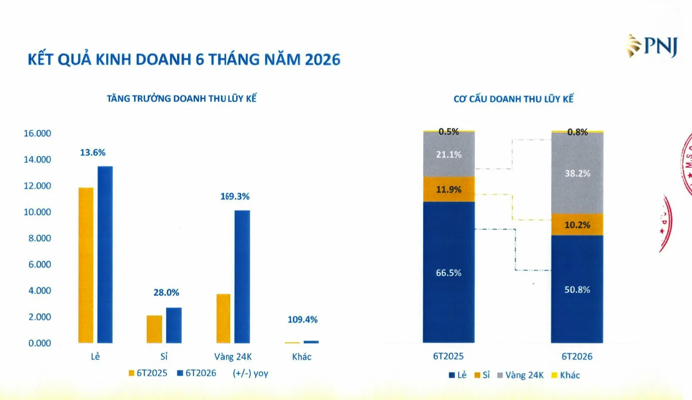 Doanh thu vàng 24K của PNJ tăng 169,3% trong nửa đầu năm, đưa tỷ trọng mảng này từ 21,1% lên 38,2% tổng doanh thu. Nguồn: PNJ.