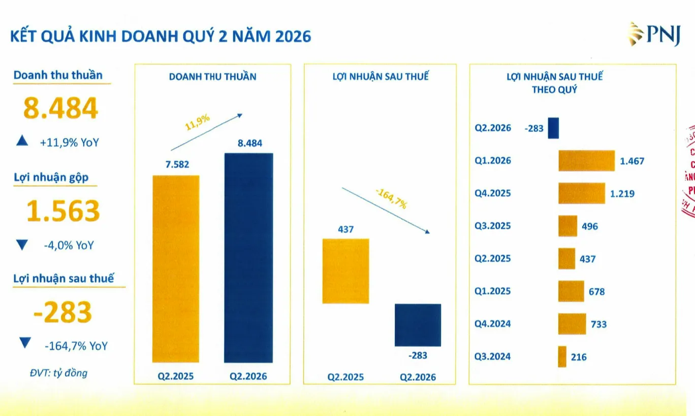Kết quả kinh doanh quý 2/2026. Nguồn: PNJ