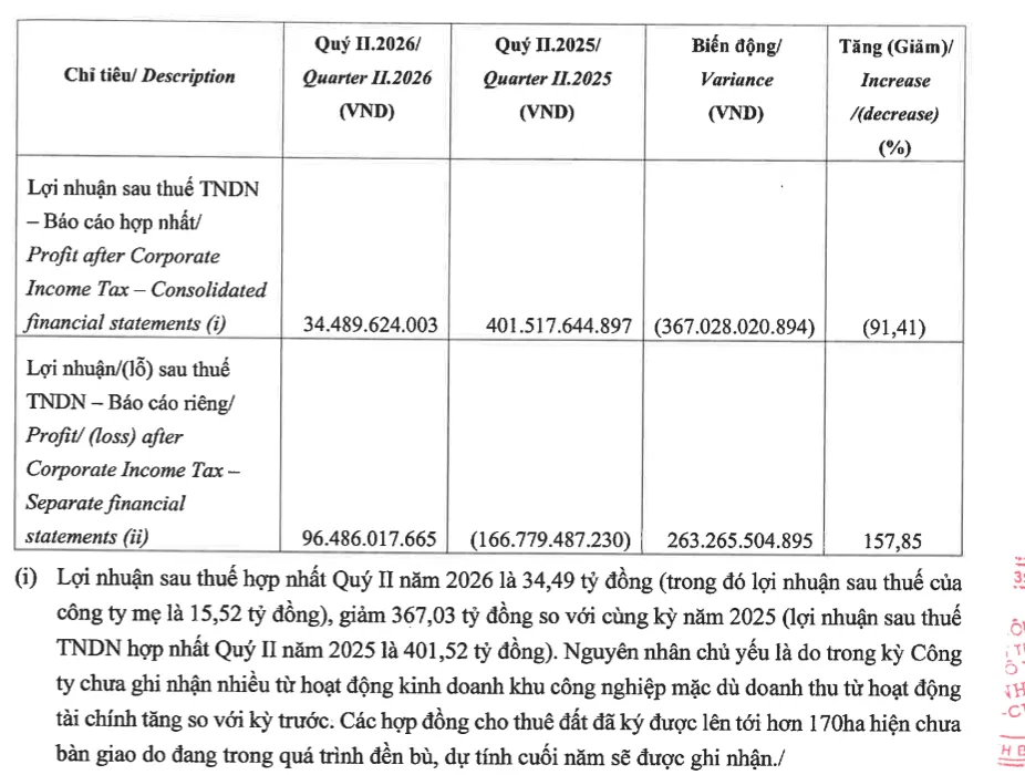 KBC cho biết các hợp đồng cho thuê đất đã ký với tổng diện tích hơn 170 ha chưa được bàn giao và dự kiến được ghi nhận vào cuối năm 2026. Nguồn: KBC.