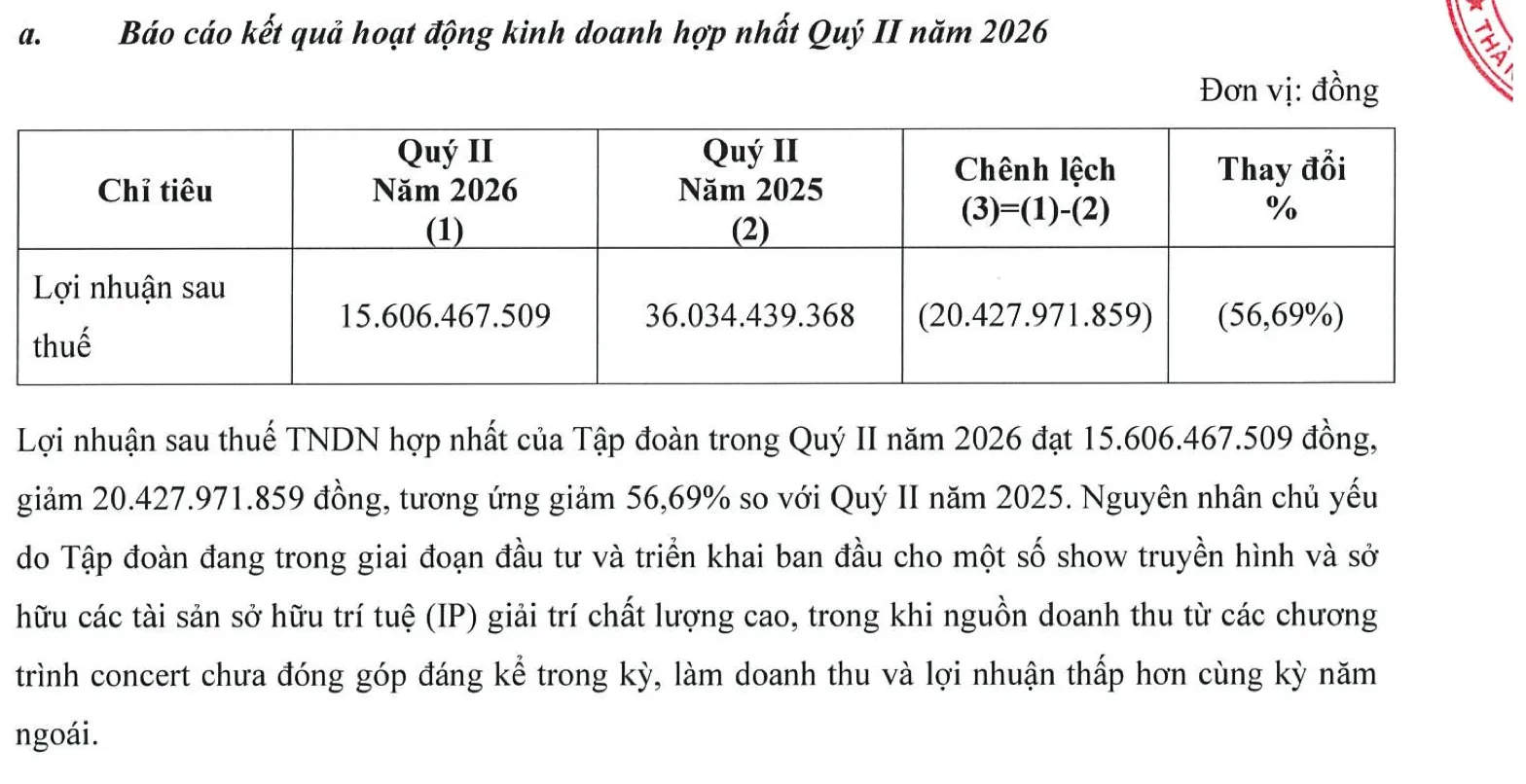 Yeah1 báo lãi sau thuế hơn 15,6 tỷ đồng trong quý II/2026, giảm gần 57% so với cùng kỳ. Nguồn: Yeah1.