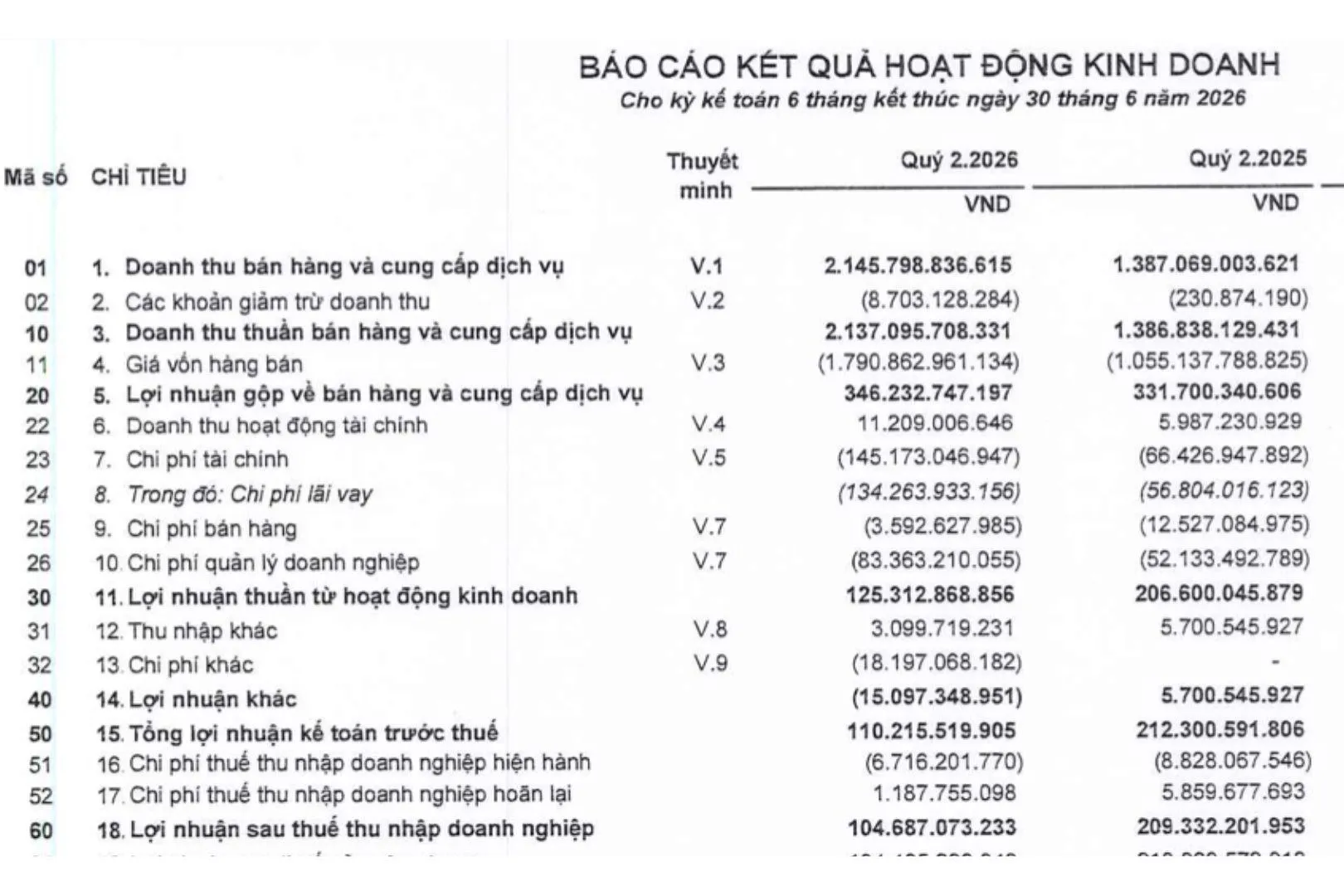 Doanh thu thuần quý II/2026 của BAF tăng 54,1%, lên hơn 2.137 tỷ đồng, nhưng lợi nhuận sau thuế giảm 50%, còn gần 104,7 tỷ đồng. Nguồn: BAF.