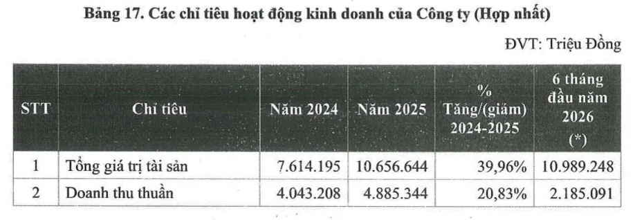 Bản cáo bạch của HGI ghi nhận doanh thu thuần năm 2025 đạt 4.885 tỷ đồng và sáu tháng đầu năm 2026 đạt 2.185 tỷ đồng. Nguồn: HGI.