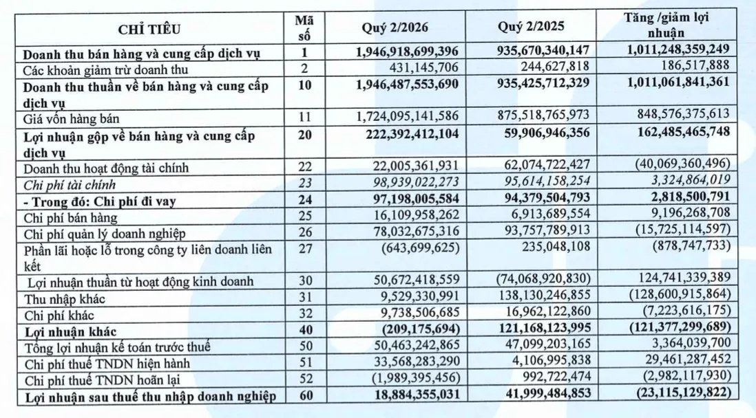 Doanh thu thuần quý II/2026 của Xây dựng Hòa Bình tăng hơn gấp đôi, đạt gần 1.946,5 tỷ đồng. Nguồn HBC