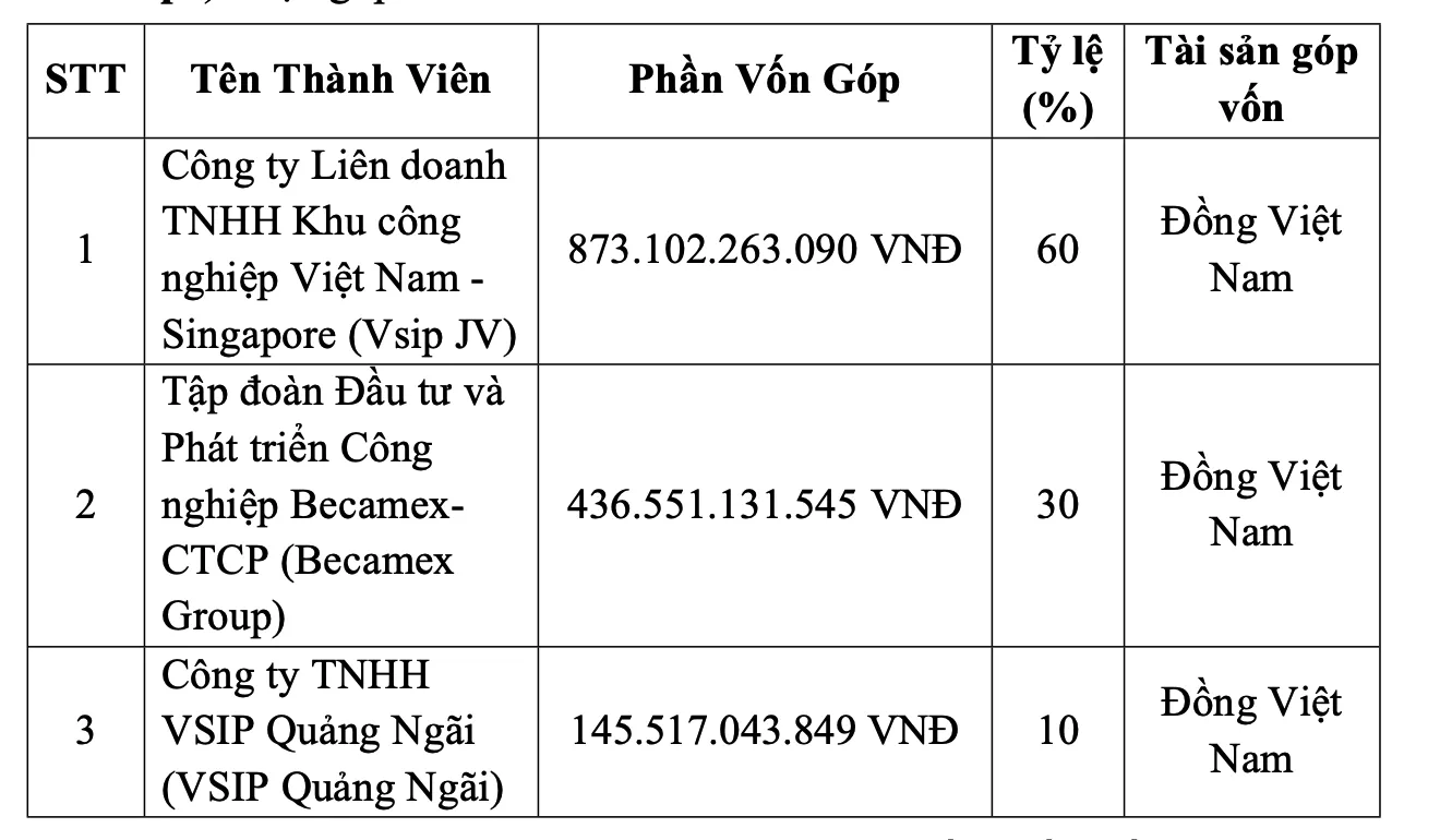 Tỷ lệ góp vốn của các thành viên. Nguồn: Becamex Group