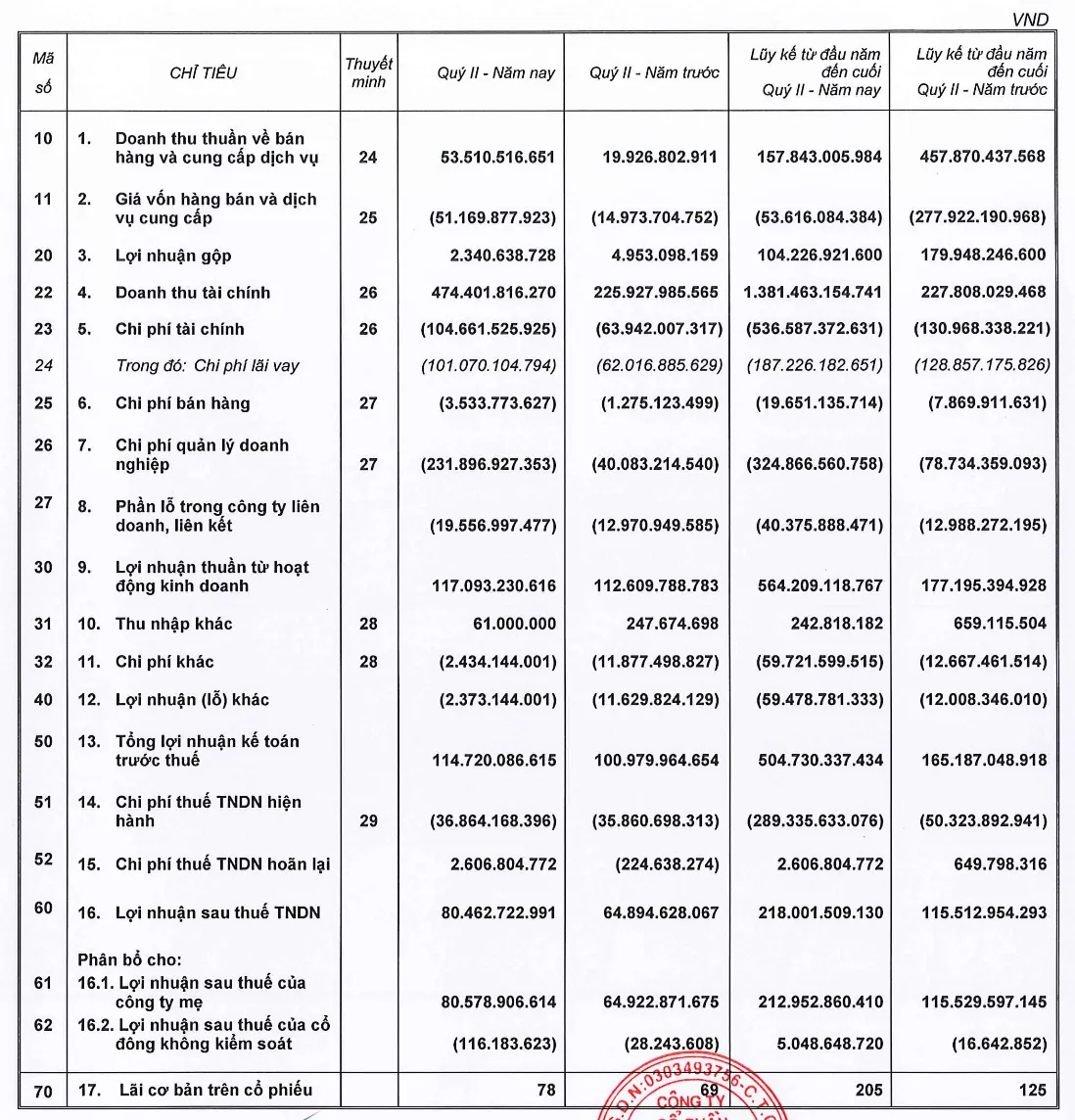 Kết quả kinh doanh hợp nhất 6 tháng đầu năm 2026 của Phát Đạt. Nguồn: BCTC Phát Đạt