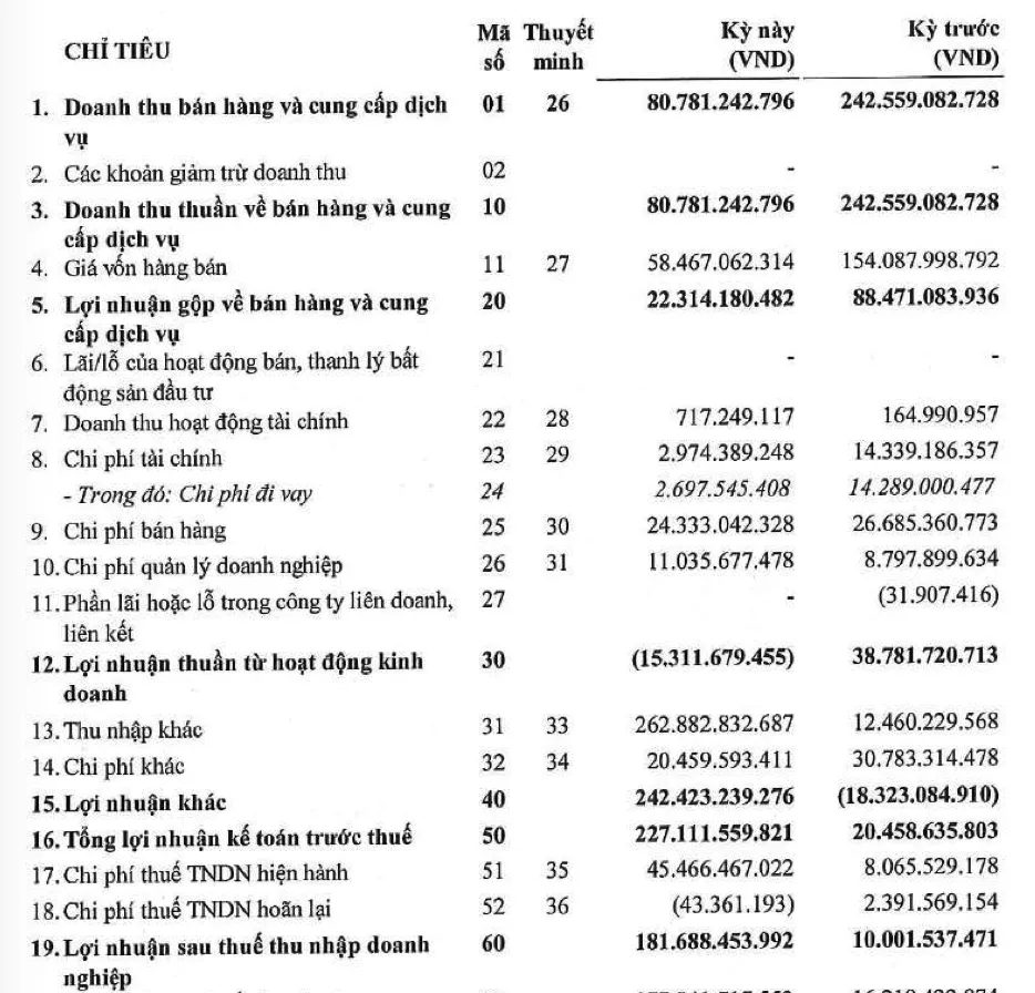 Nguồn: BCTC hợp nhất bán niên 2026 đã soát xét của QCG