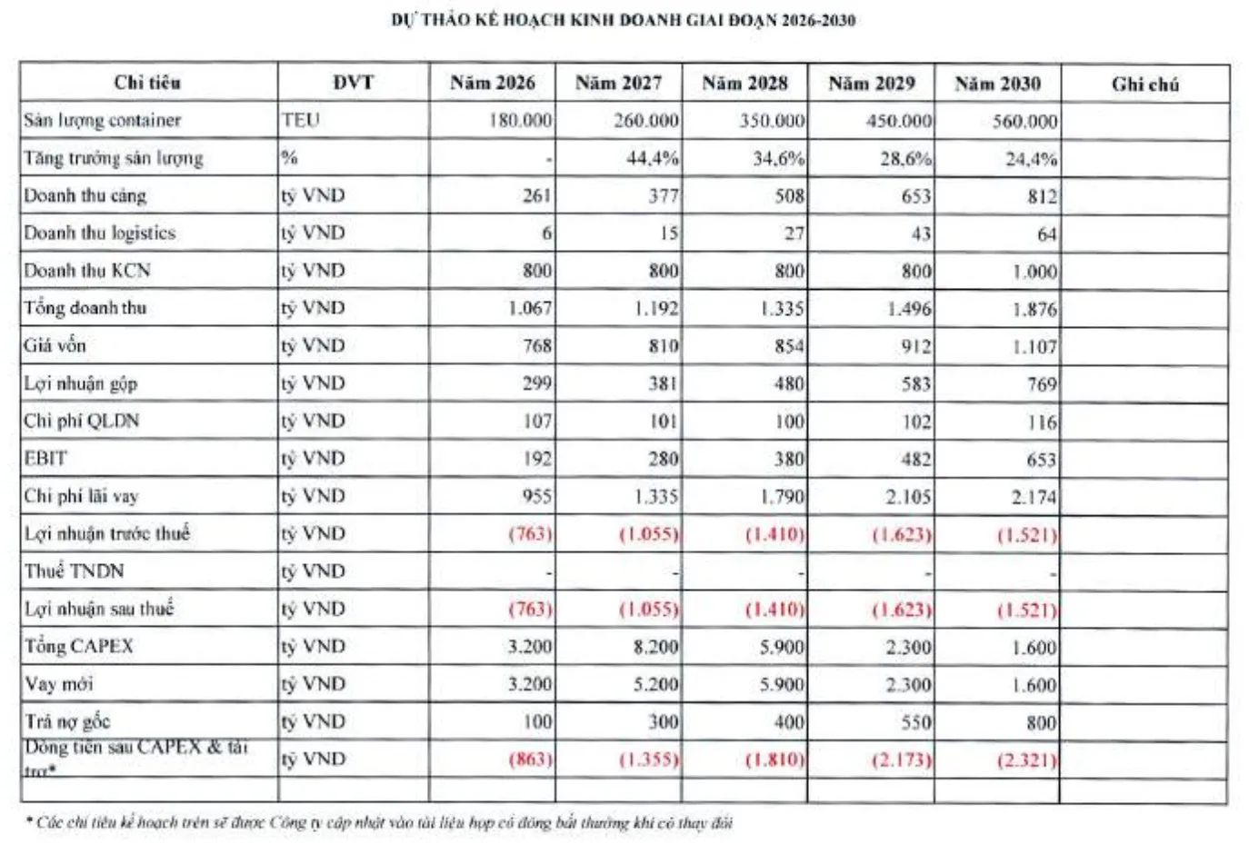 Nguồn: Dự thảo Kế hoạch sản xuất kinh doanh giai đoạn 2026–2030 của PAP