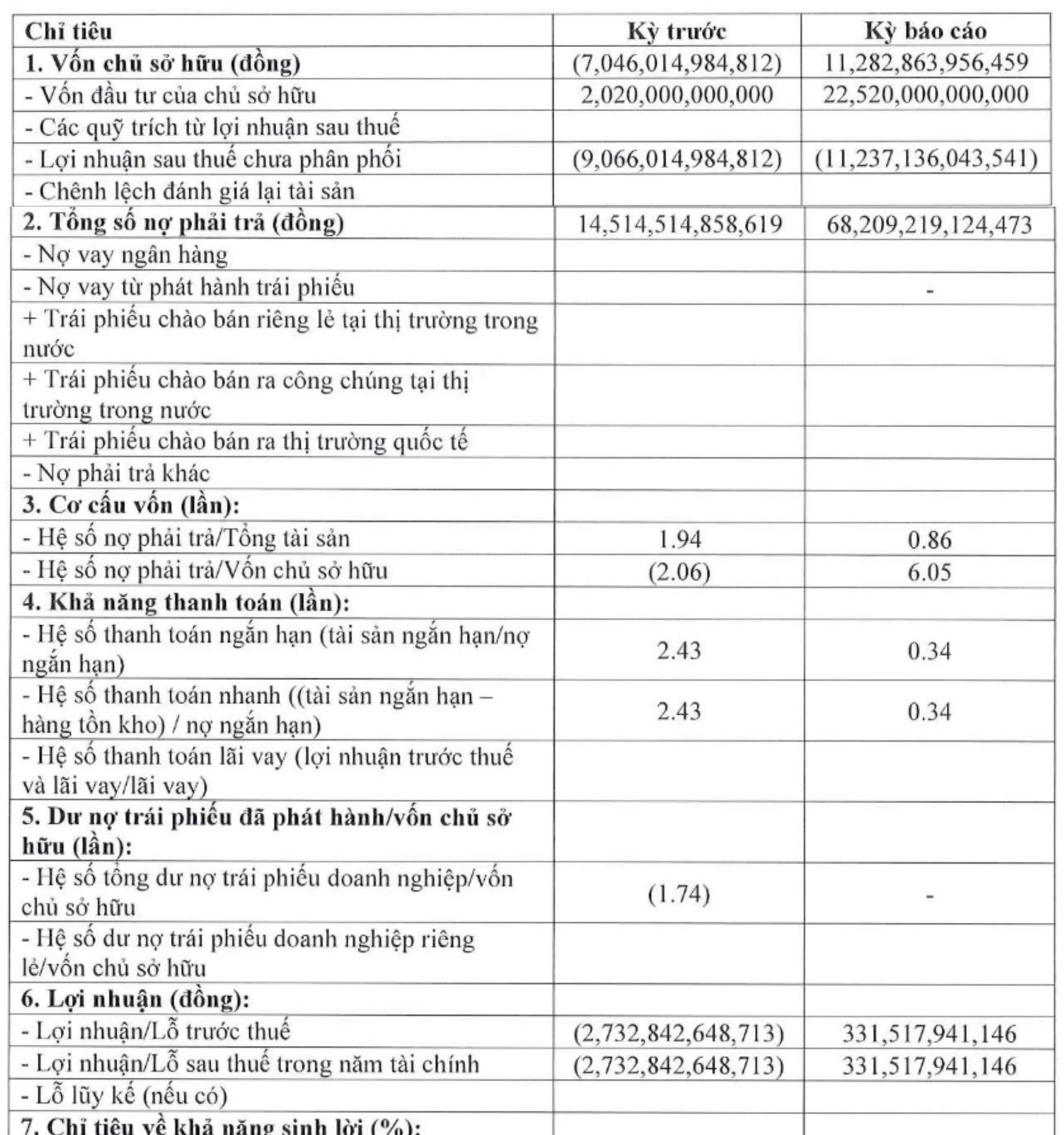 Vốn chủ sở hữu của Capitaland Tower chuyển từ âm hơn 7.046 tỷ đồng lên gần 11.283 tỷ đồng. Nguồn: Capitaland Tower.