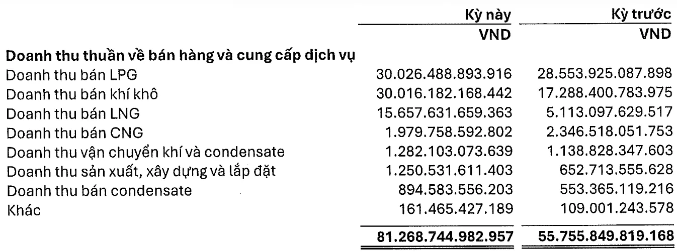 Nguồn: BCTC hợp nhất bán niên 2026 đã soát xét.