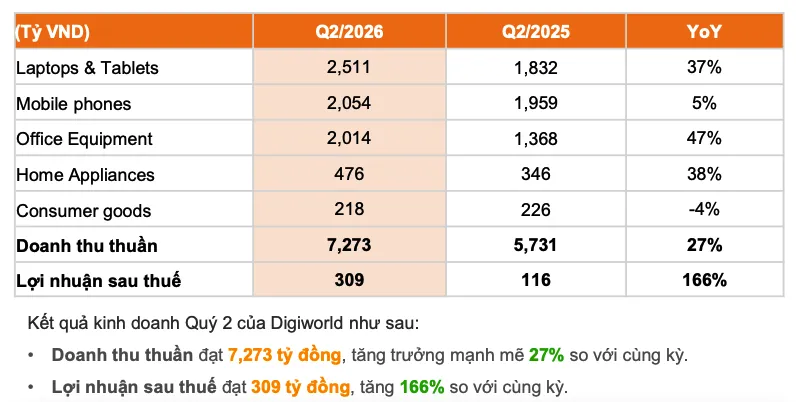 Kết quả kinh doanh quý 2 năm 2026 của Công ty Cổ phần Thế Giới Số. Ảnh: DGW 