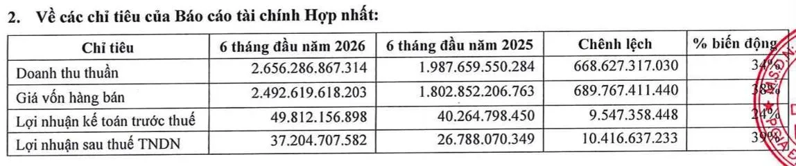 Kết quả kinh doanh của Haxaco. Nguồn: Haxaco