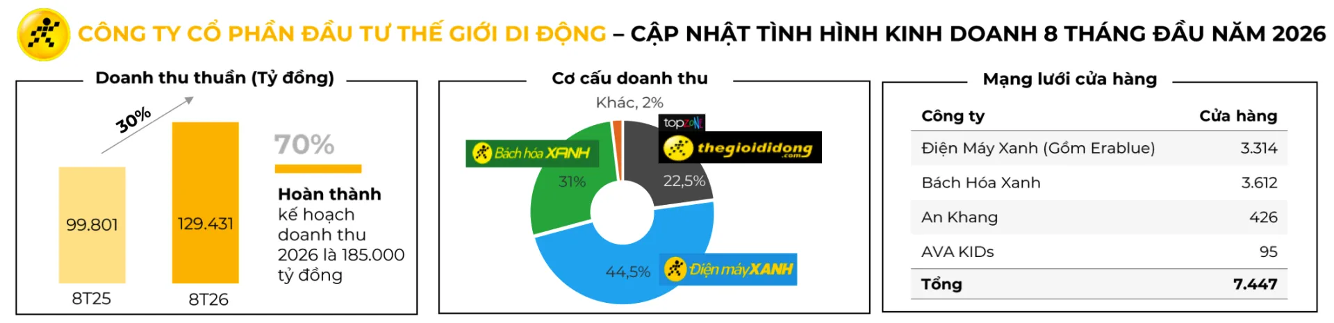 Nguồn: MWG