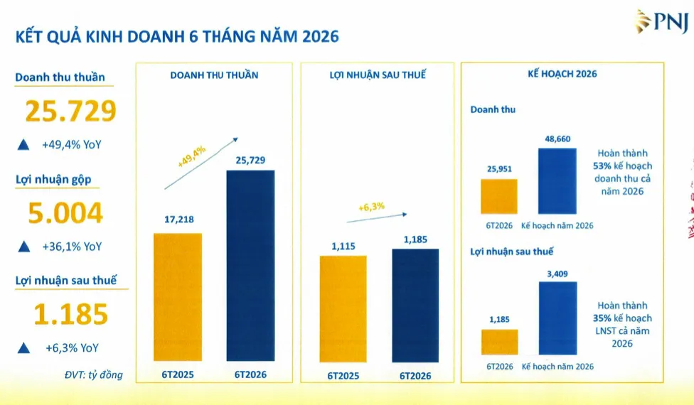Nguồn: PNJ