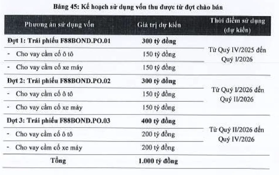 Nguồn: F88