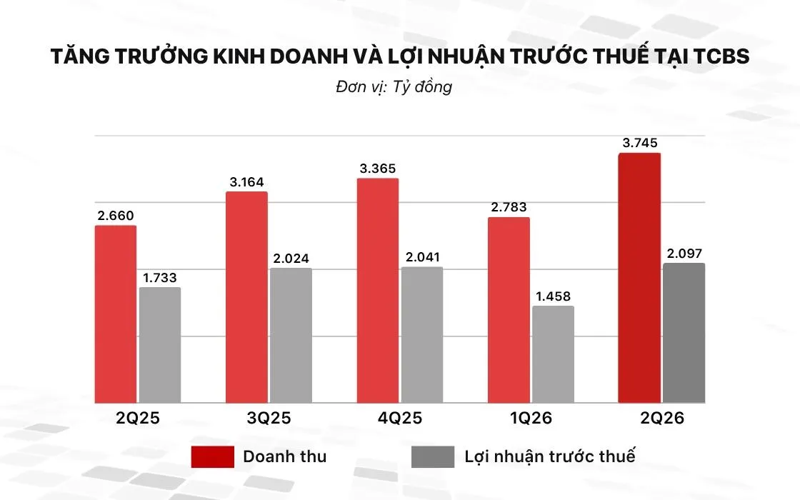 Doanh thu và lợi nhuận trước thuế của TCBS trong 5 quý gần đây. Nguồn: TCBS.