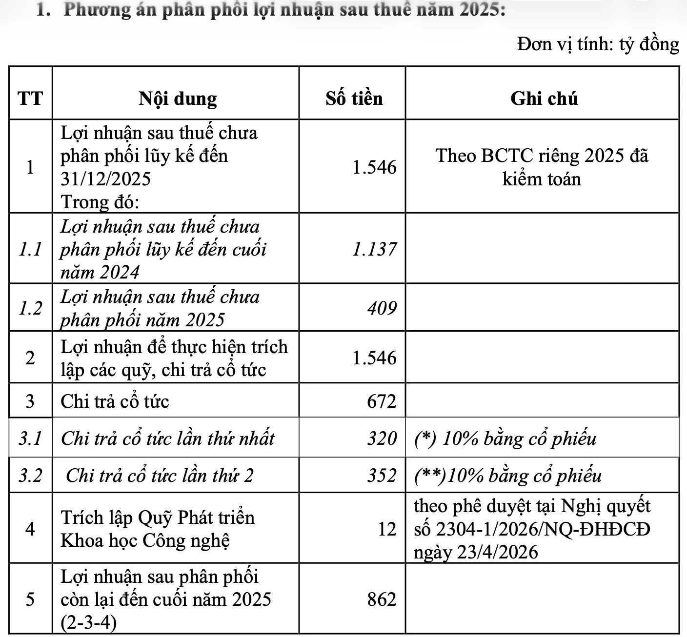 Nguồn: VPI