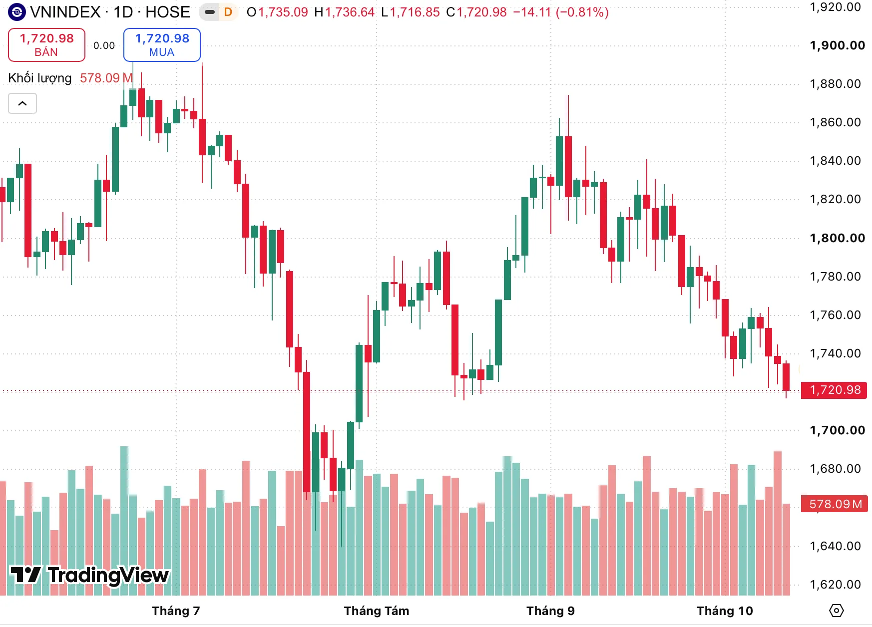 Diễn biến chỉ số VN-Index từ tháng 7 đến nay. Nguồn: TradingView.