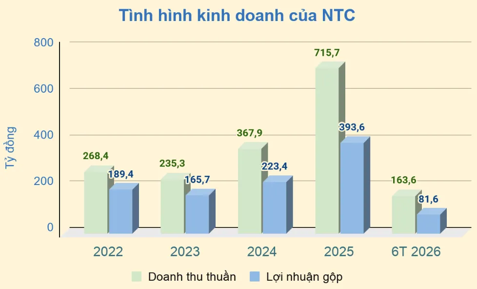 Doanh thu thuần và lợi nhuận gộp của CTCP Khu công nghiệp Nam Tân Uyên giai đoạn 2022–2025 và 6 tháng đầu năm 2026. Nguồn: Báo cáo tài chính NTC, tổng hợp.
