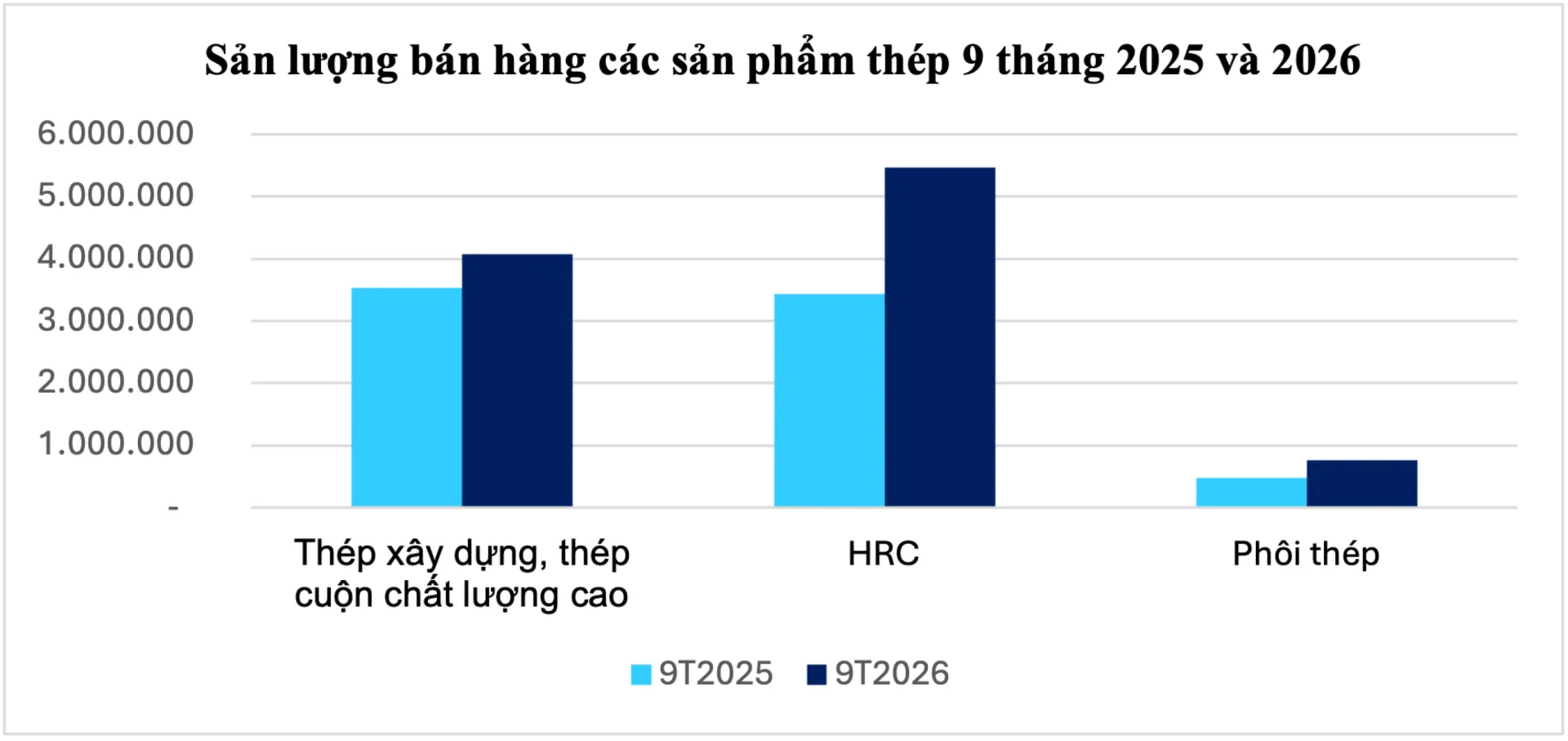 Sản lượng bán hàng các sản phẩm thép 9 tháng 2025 và 2026. Nguồn: Hòa Phát.