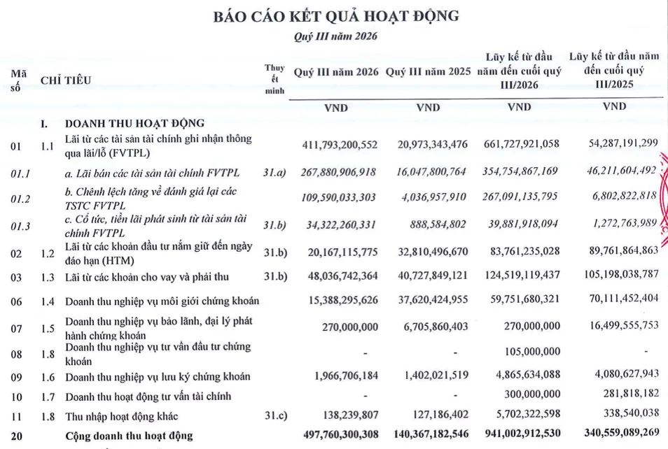 Lãi từ tài sản tài chính FVTPL chiếm khoảng 82,7% doanh thu hoạt động quý III/2026 của Chứng khoán An Bình. Nguồn: BCTC doanh nghiệp.