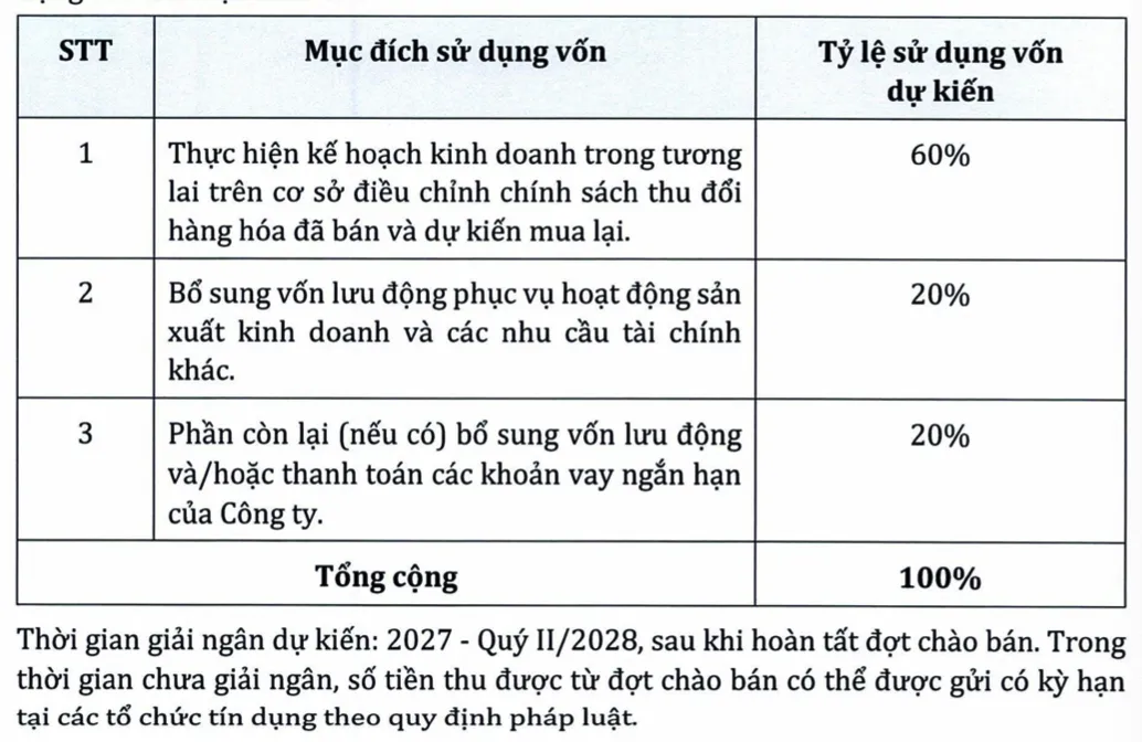 PNJ dự kiến huy động 8.000 tỷ đồng, trong đó 60% dành cho kế hoạch kinh doanh gắn với chính sách thu đổi hàng hóa. Nguồn: PNJ.